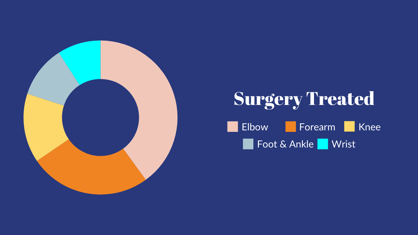 Surgery Treated