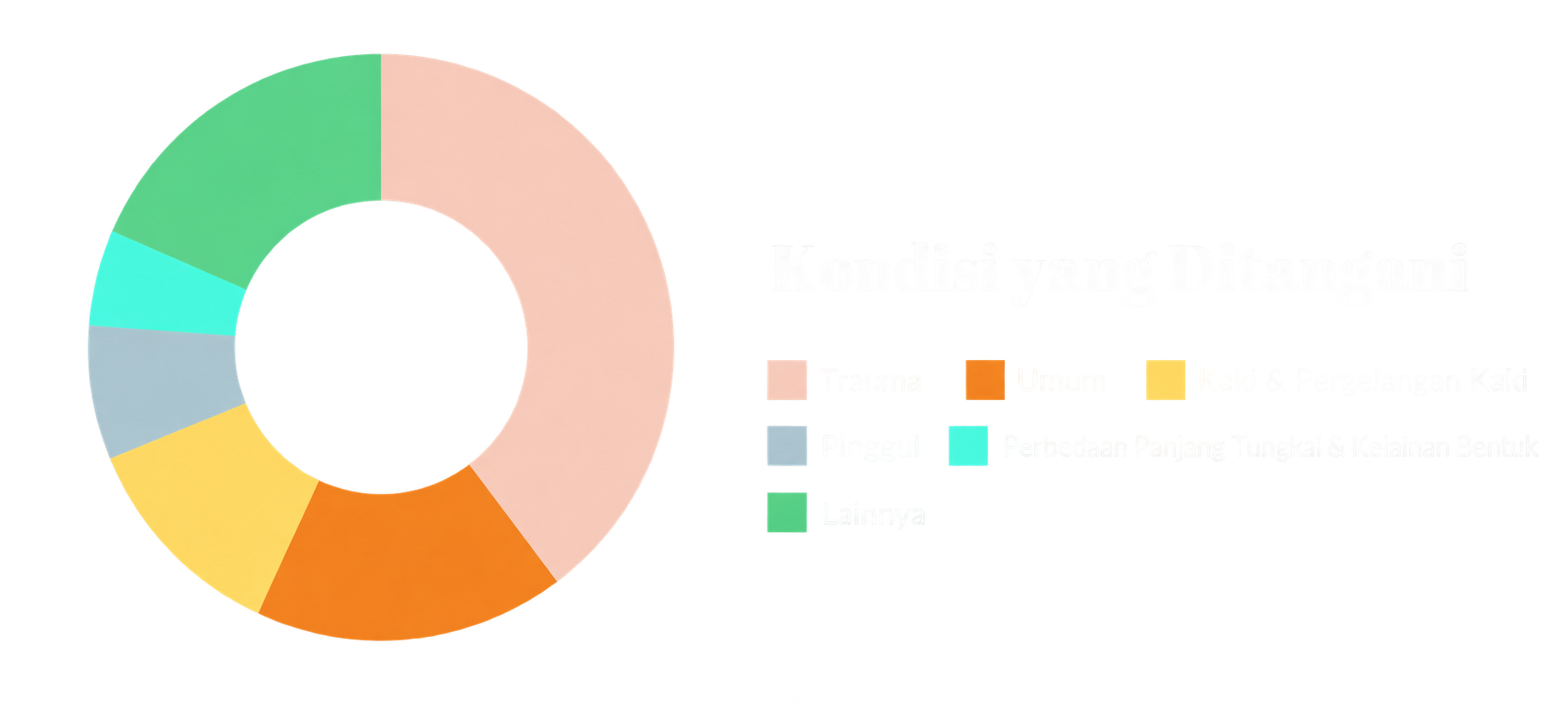 Kondisi yang Ditangani